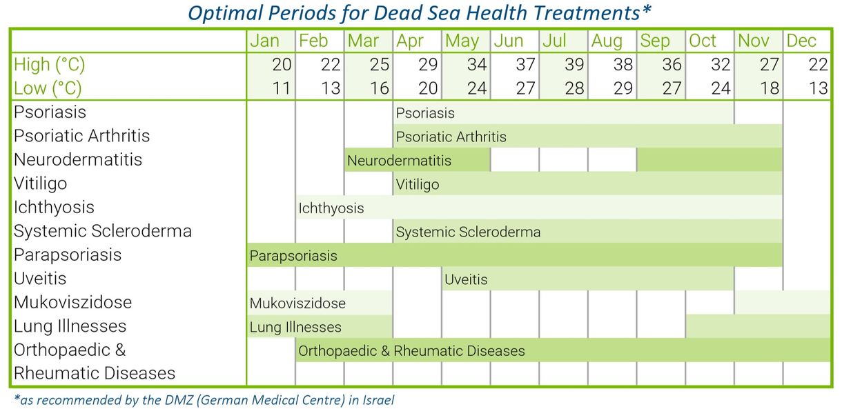 Optymalne okresy dla zabiegów zdrowotnych w Morzu Martwym (wersja w języku angielskim)